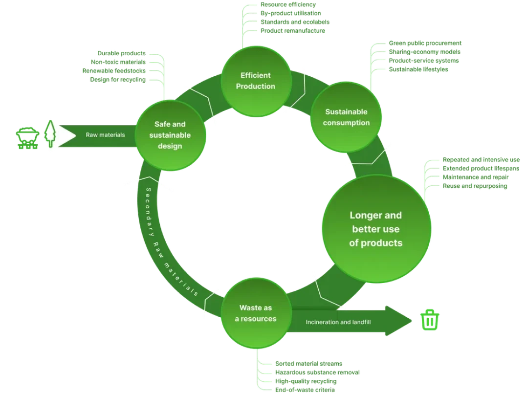 The Circular Climate Impact Concept